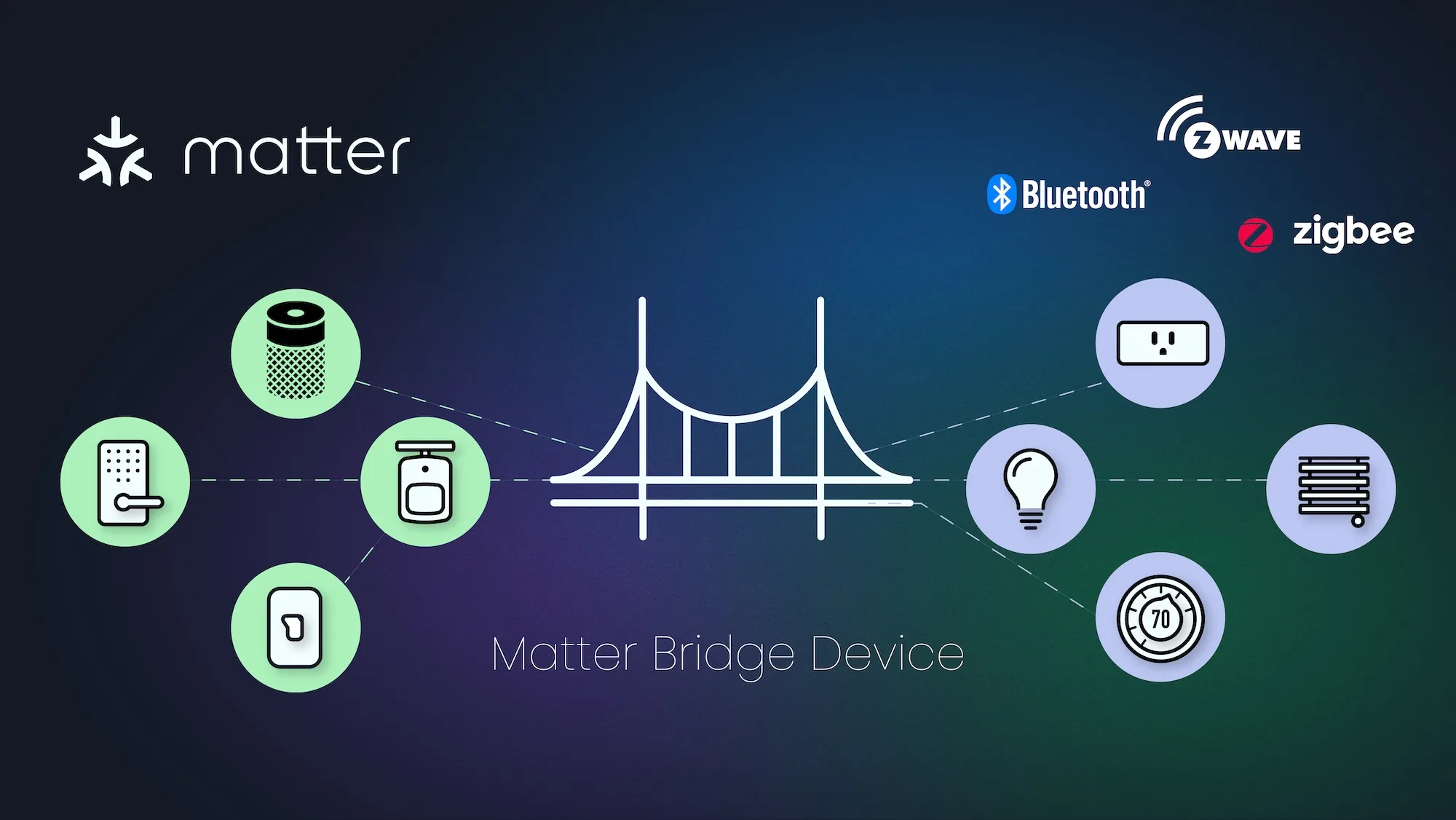 Matter Bridging Examples